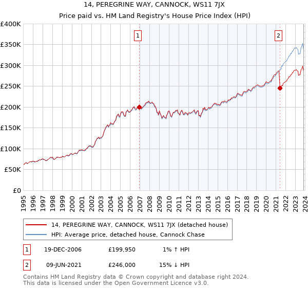14, PEREGRINE WAY, CANNOCK, WS11 7JX: Price paid vs HM Land Registry's House Price Index