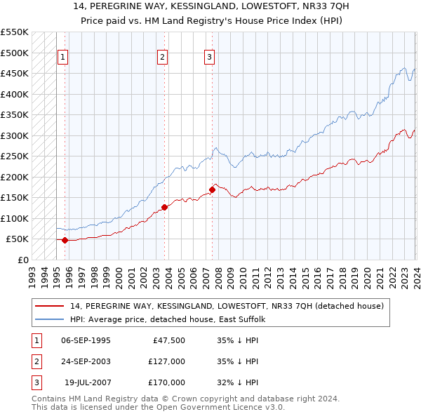 14, PEREGRINE WAY, KESSINGLAND, LOWESTOFT, NR33 7QH: Price paid vs HM Land Registry's House Price Index