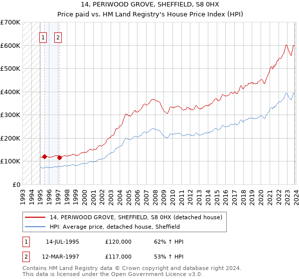 14, PERIWOOD GROVE, SHEFFIELD, S8 0HX: Price paid vs HM Land Registry's House Price Index