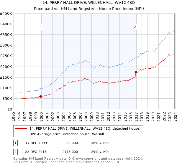 14, PERRY HALL DRIVE, WILLENHALL, WV12 4SQ: Price paid vs HM Land Registry's House Price Index