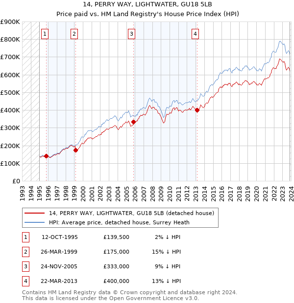 14, PERRY WAY, LIGHTWATER, GU18 5LB: Price paid vs HM Land Registry's House Price Index