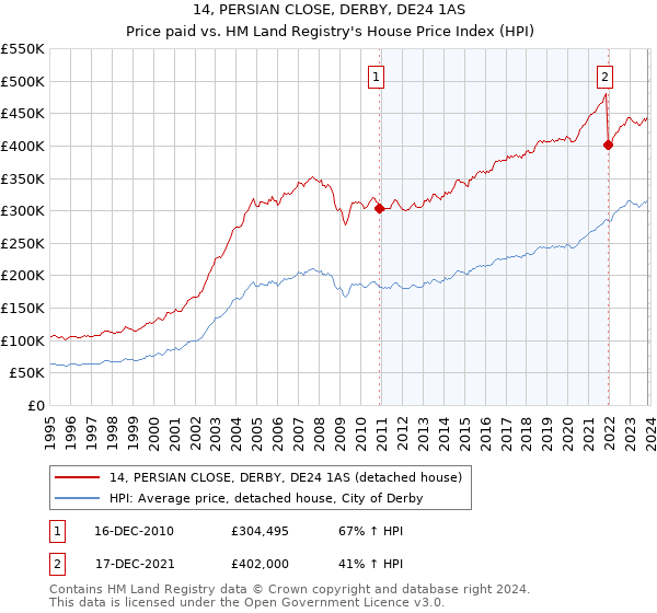 14, PERSIAN CLOSE, DERBY, DE24 1AS: Price paid vs HM Land Registry's House Price Index