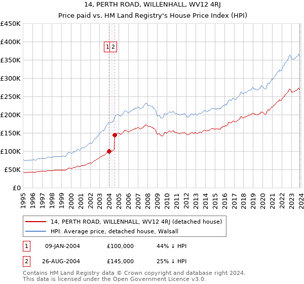 14, PERTH ROAD, WILLENHALL, WV12 4RJ: Price paid vs HM Land Registry's House Price Index