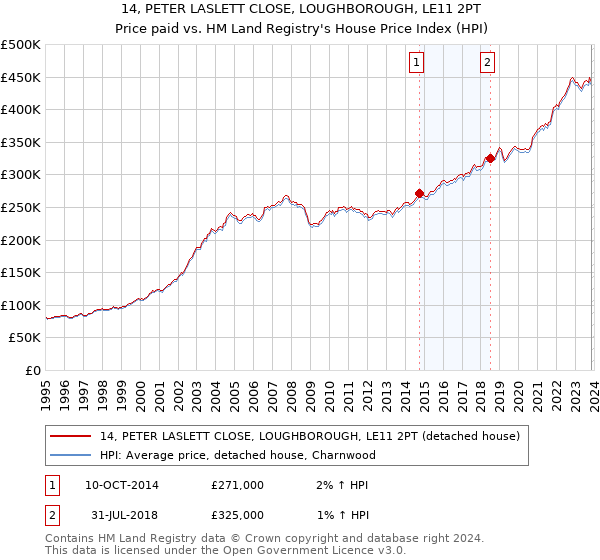 14, PETER LASLETT CLOSE, LOUGHBOROUGH, LE11 2PT: Price paid vs HM Land Registry's House Price Index