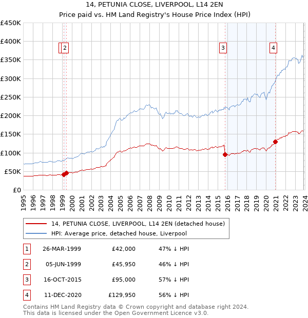 14, PETUNIA CLOSE, LIVERPOOL, L14 2EN: Price paid vs HM Land Registry's House Price Index