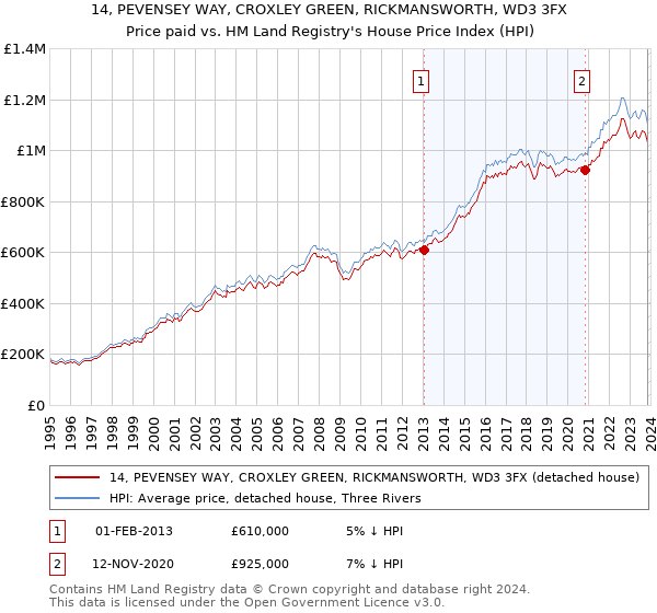 14, PEVENSEY WAY, CROXLEY GREEN, RICKMANSWORTH, WD3 3FX: Price paid vs HM Land Registry's House Price Index
