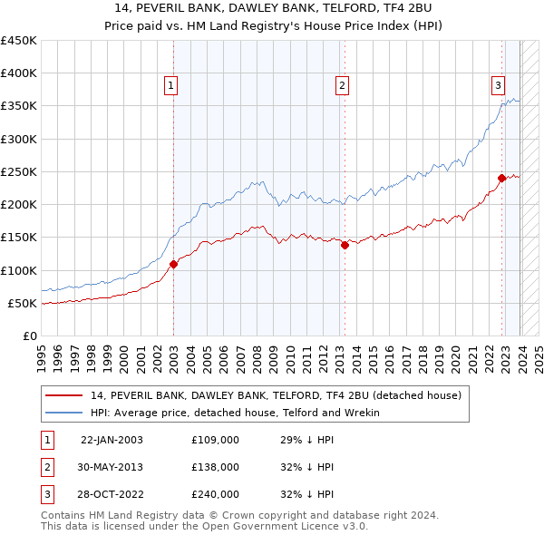 14, PEVERIL BANK, DAWLEY BANK, TELFORD, TF4 2BU: Price paid vs HM Land Registry's House Price Index