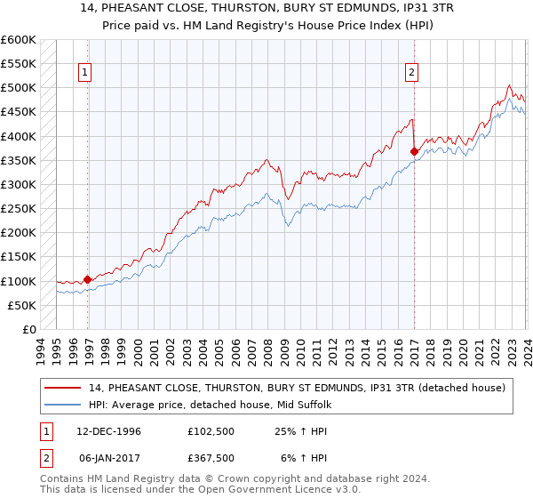 14, PHEASANT CLOSE, THURSTON, BURY ST EDMUNDS, IP31 3TR: Price paid vs HM Land Registry's House Price Index