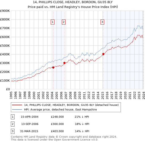 14, PHILLIPS CLOSE, HEADLEY, BORDON, GU35 8LY: Price paid vs HM Land Registry's House Price Index