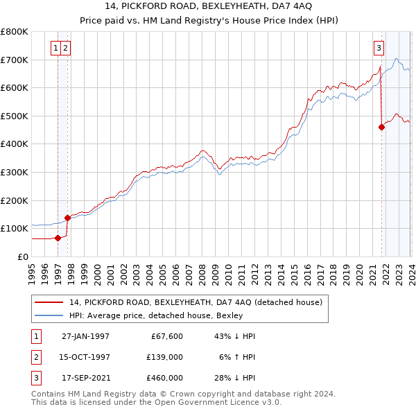 14, PICKFORD ROAD, BEXLEYHEATH, DA7 4AQ: Price paid vs HM Land Registry's House Price Index