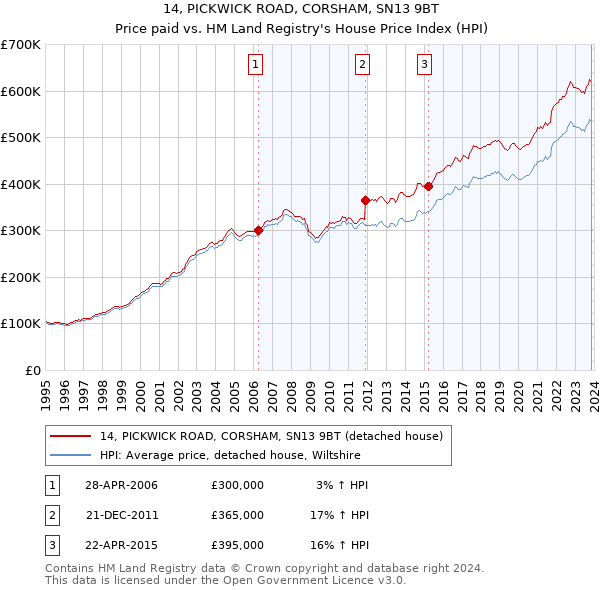 14, PICKWICK ROAD, CORSHAM, SN13 9BT: Price paid vs HM Land Registry's House Price Index