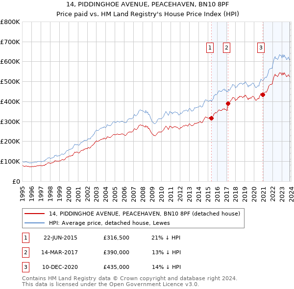 14, PIDDINGHOE AVENUE, PEACEHAVEN, BN10 8PF: Price paid vs HM Land Registry's House Price Index