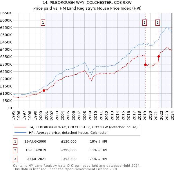 14, PILBOROUGH WAY, COLCHESTER, CO3 9XW: Price paid vs HM Land Registry's House Price Index
