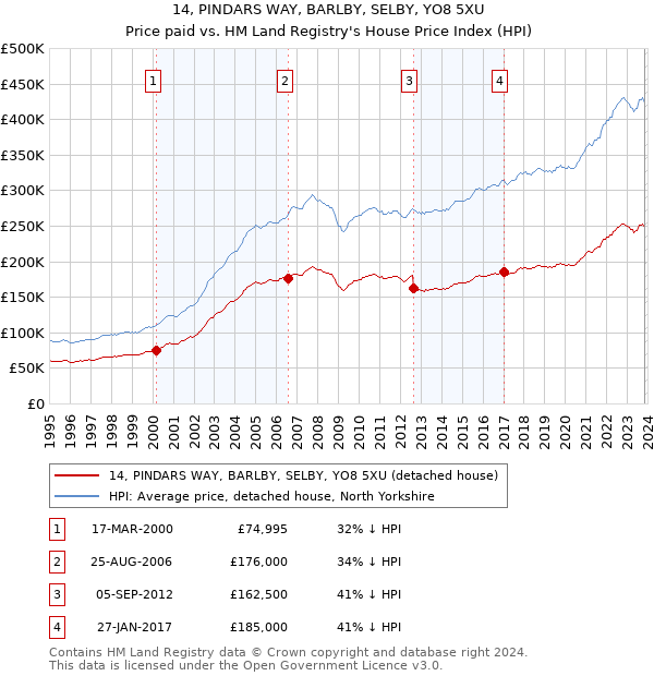14, PINDARS WAY, BARLBY, SELBY, YO8 5XU: Price paid vs HM Land Registry's House Price Index