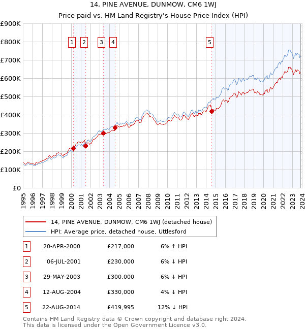 14, PINE AVENUE, DUNMOW, CM6 1WJ: Price paid vs HM Land Registry's House Price Index