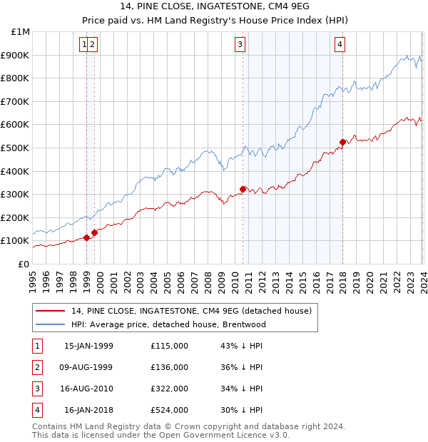 14, PINE CLOSE, INGATESTONE, CM4 9EG: Price paid vs HM Land Registry's House Price Index