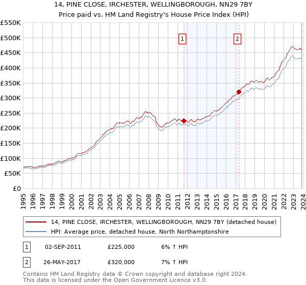 14, PINE CLOSE, IRCHESTER, WELLINGBOROUGH, NN29 7BY: Price paid vs HM Land Registry's House Price Index