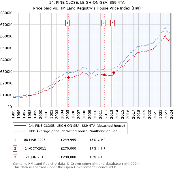 14, PINE CLOSE, LEIGH-ON-SEA, SS9 4TA: Price paid vs HM Land Registry's House Price Index