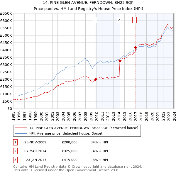 14, PINE GLEN AVENUE, FERNDOWN, BH22 9QP: Price paid vs HM Land Registry's House Price Index