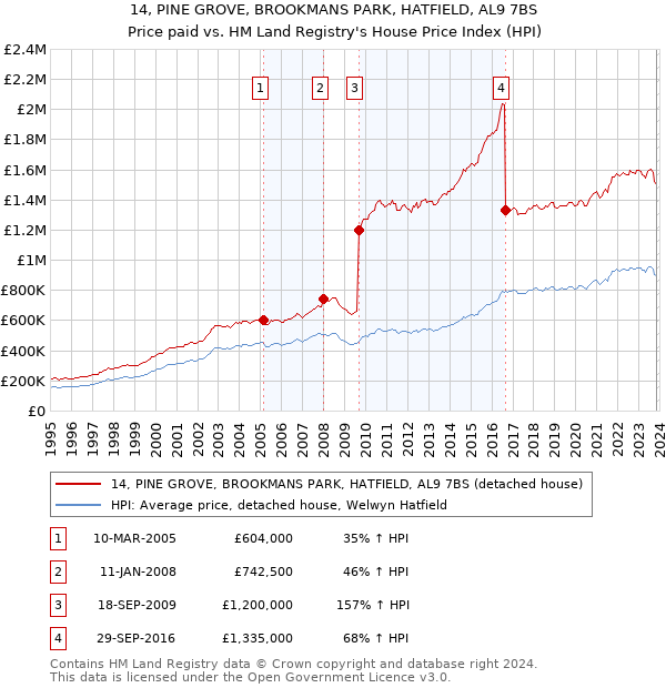 14, PINE GROVE, BROOKMANS PARK, HATFIELD, AL9 7BS: Price paid vs HM Land Registry's House Price Index