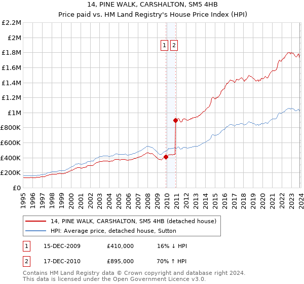 14, PINE WALK, CARSHALTON, SM5 4HB: Price paid vs HM Land Registry's House Price Index