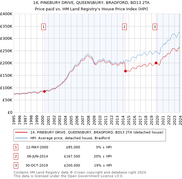 14, PINEBURY DRIVE, QUEENSBURY, BRADFORD, BD13 2TA: Price paid vs HM Land Registry's House Price Index