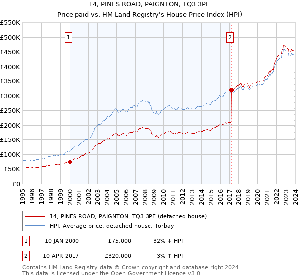 14, PINES ROAD, PAIGNTON, TQ3 3PE: Price paid vs HM Land Registry's House Price Index