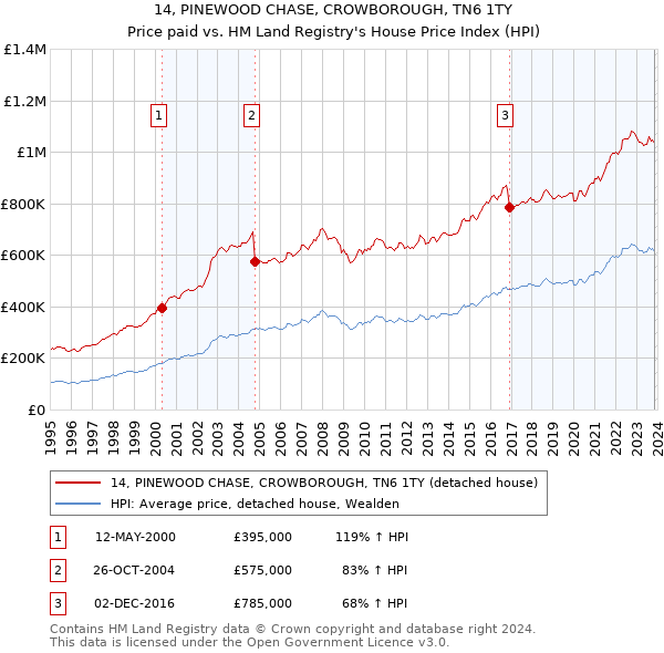 14, PINEWOOD CHASE, CROWBOROUGH, TN6 1TY: Price paid vs HM Land Registry's House Price Index