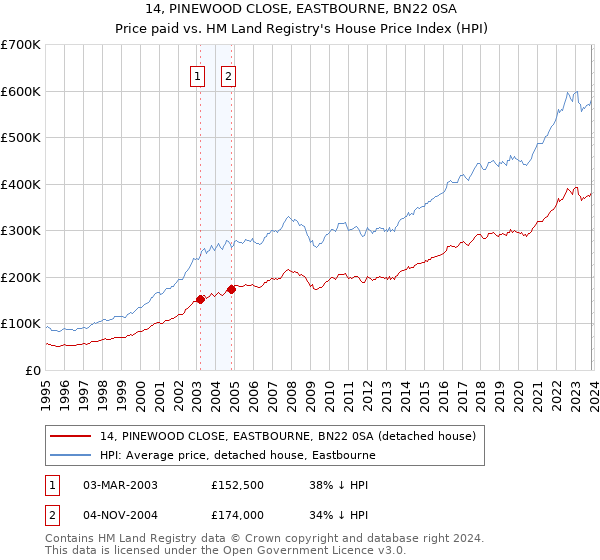14, PINEWOOD CLOSE, EASTBOURNE, BN22 0SA: Price paid vs HM Land Registry's House Price Index