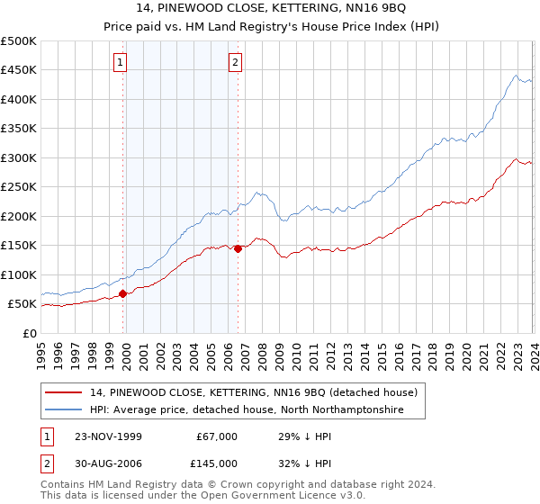14, PINEWOOD CLOSE, KETTERING, NN16 9BQ: Price paid vs HM Land Registry's House Price Index