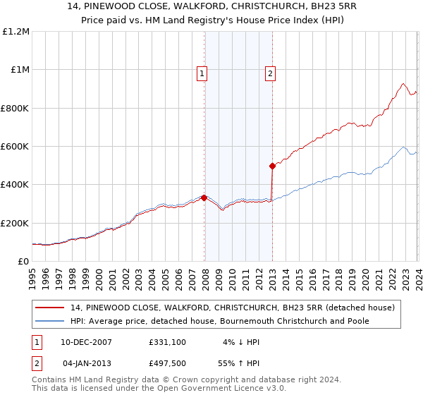 14, PINEWOOD CLOSE, WALKFORD, CHRISTCHURCH, BH23 5RR: Price paid vs HM Land Registry's House Price Index