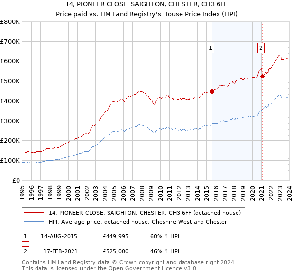 14, PIONEER CLOSE, SAIGHTON, CHESTER, CH3 6FF: Price paid vs HM Land Registry's House Price Index