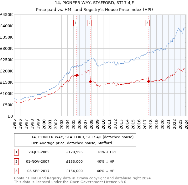 14, PIONEER WAY, STAFFORD, ST17 4JF: Price paid vs HM Land Registry's House Price Index
