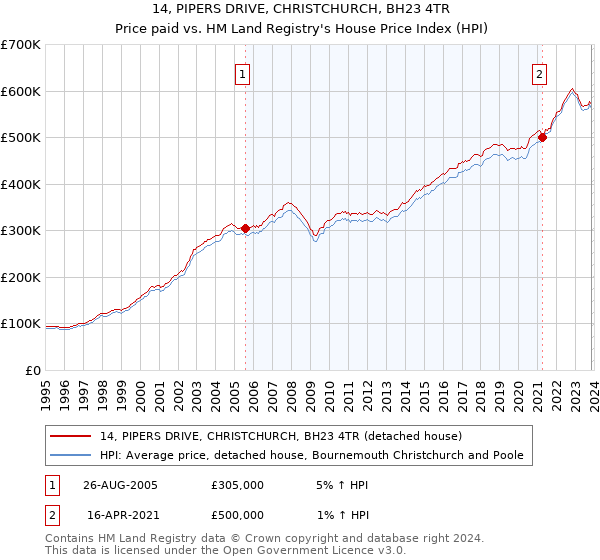 14, PIPERS DRIVE, CHRISTCHURCH, BH23 4TR: Price paid vs HM Land Registry's House Price Index