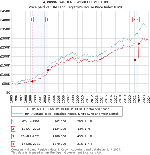14, PIPPIN GARDENS, WISBECH, PE13 3XD: Price paid vs HM Land Registry's House Price Index