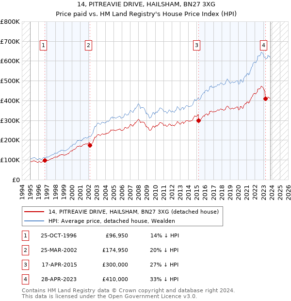 14, PITREAVIE DRIVE, HAILSHAM, BN27 3XG: Price paid vs HM Land Registry's House Price Index