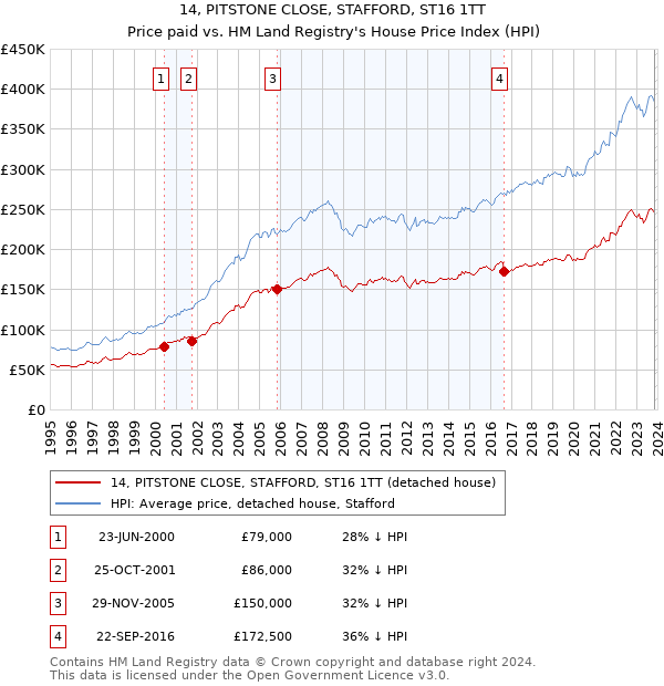 14, PITSTONE CLOSE, STAFFORD, ST16 1TT: Price paid vs HM Land Registry's House Price Index