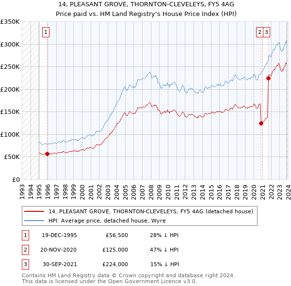 14, PLEASANT GROVE, THORNTON-CLEVELEYS, FY5 4AG: Price paid vs HM Land Registry's House Price Index