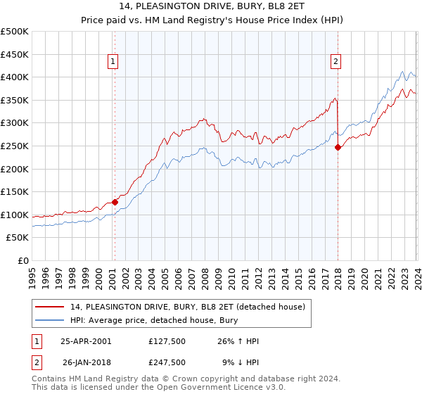 14, PLEASINGTON DRIVE, BURY, BL8 2ET: Price paid vs HM Land Registry's House Price Index