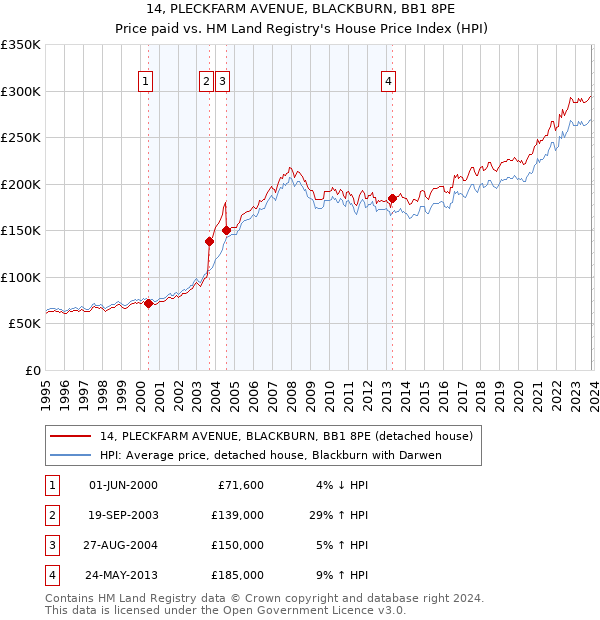 14, PLECKFARM AVENUE, BLACKBURN, BB1 8PE: Price paid vs HM Land Registry's House Price Index