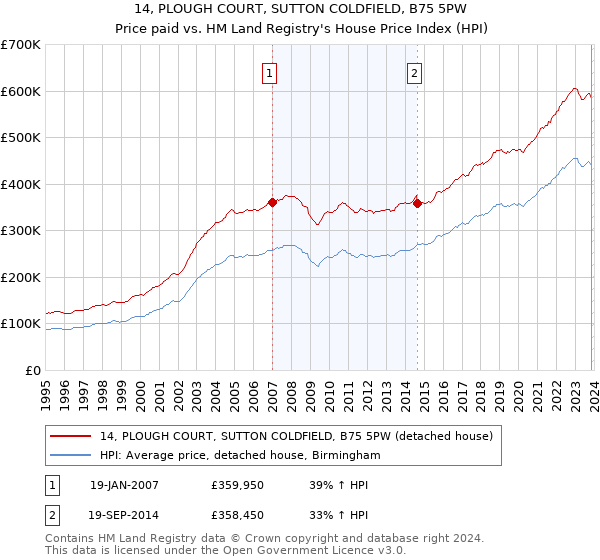 14, PLOUGH COURT, SUTTON COLDFIELD, B75 5PW: Price paid vs HM Land Registry's House Price Index