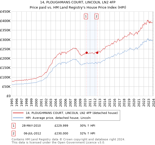 14, PLOUGHMANS COURT, LINCOLN, LN2 4FP: Price paid vs HM Land Registry's House Price Index