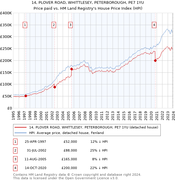 14, PLOVER ROAD, WHITTLESEY, PETERBOROUGH, PE7 1YU: Price paid vs HM Land Registry's House Price Index