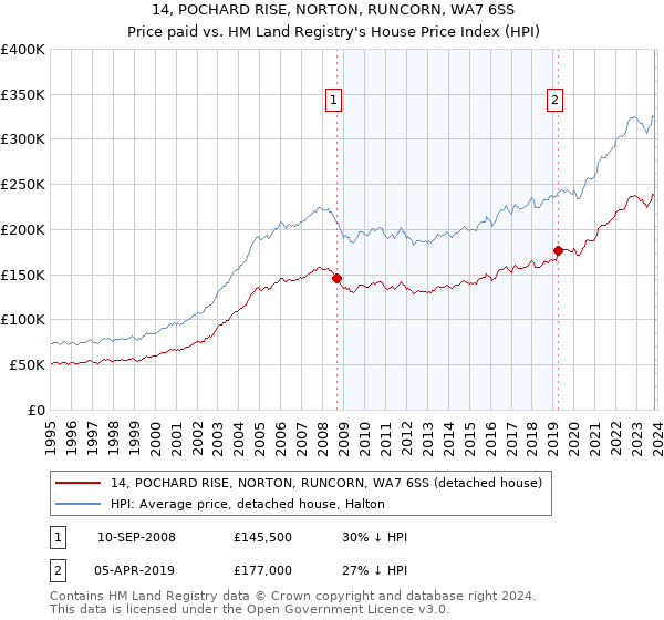 14, POCHARD RISE, NORTON, RUNCORN, WA7 6SS: Price paid vs HM Land Registry's House Price Index
