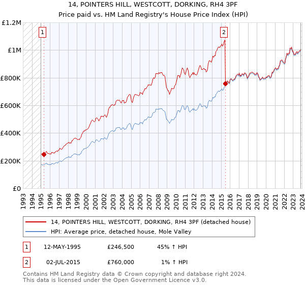14, POINTERS HILL, WESTCOTT, DORKING, RH4 3PF: Price paid vs HM Land Registry's House Price Index