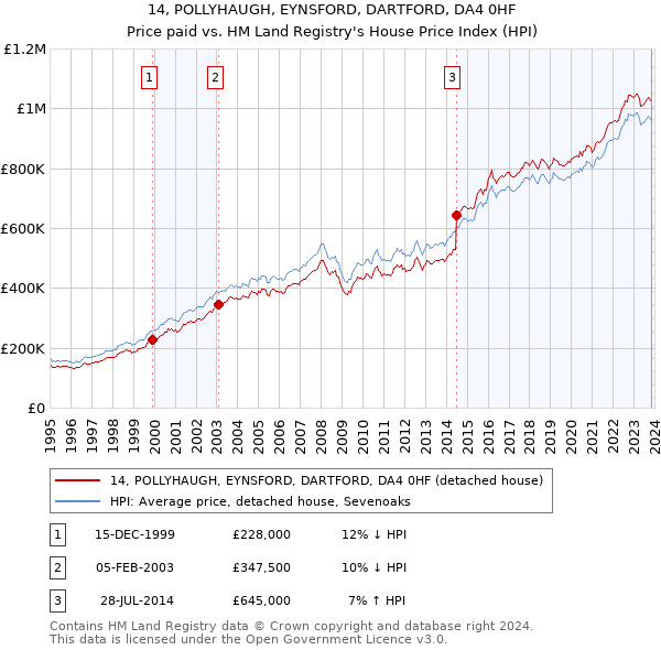 14, POLLYHAUGH, EYNSFORD, DARTFORD, DA4 0HF: Price paid vs HM Land Registry's House Price Index