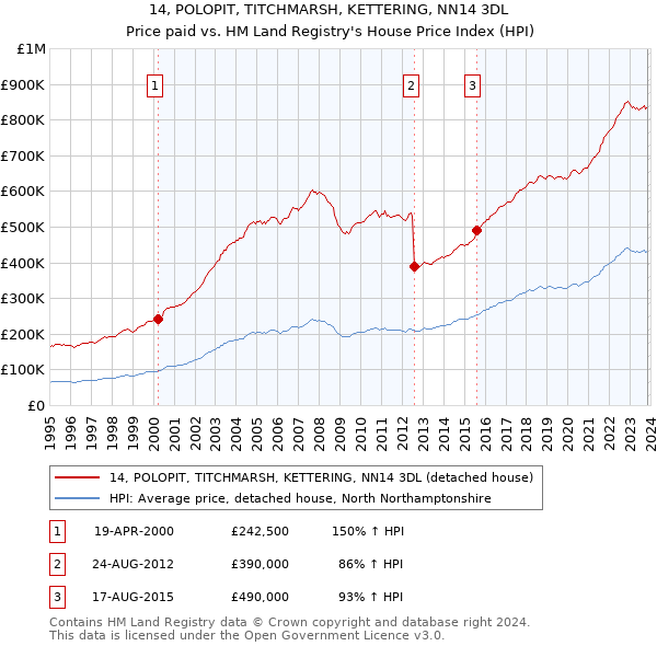 14, POLOPIT, TITCHMARSH, KETTERING, NN14 3DL: Price paid vs HM Land Registry's House Price Index