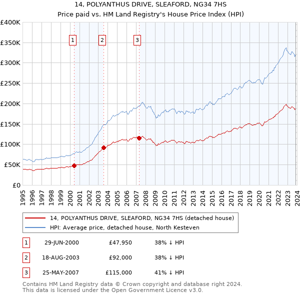 14, POLYANTHUS DRIVE, SLEAFORD, NG34 7HS: Price paid vs HM Land Registry's House Price Index