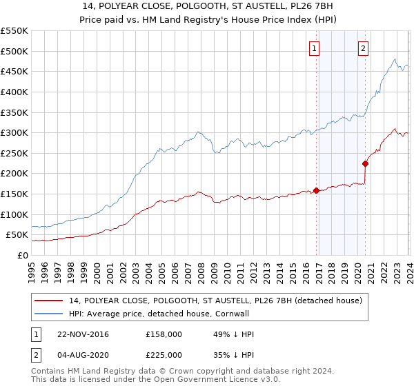 14, POLYEAR CLOSE, POLGOOTH, ST AUSTELL, PL26 7BH: Price paid vs HM Land Registry's House Price Index