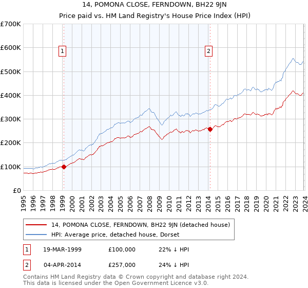 14, POMONA CLOSE, FERNDOWN, BH22 9JN: Price paid vs HM Land Registry's House Price Index